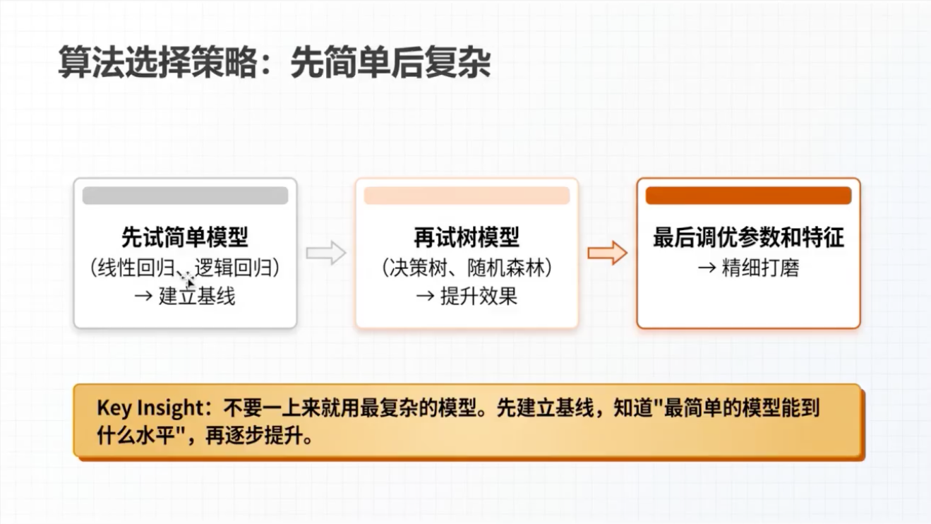 算法选择策略
