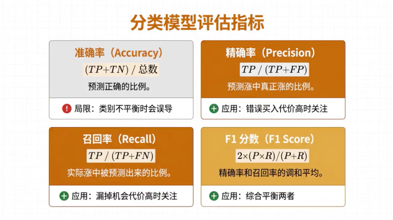 分类评估指标