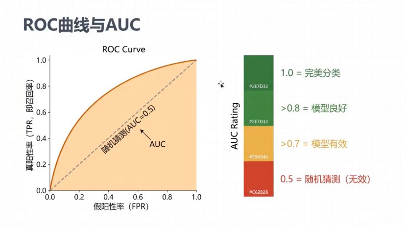ROC与AUC