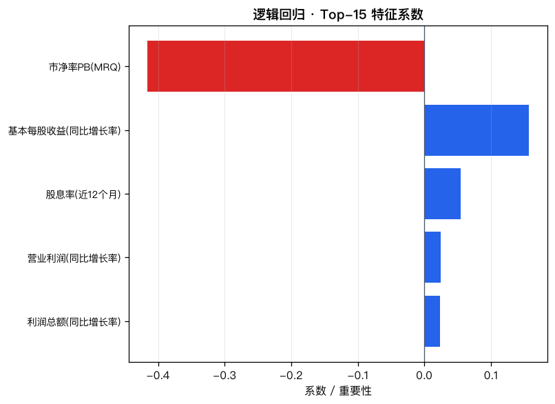 LR importance