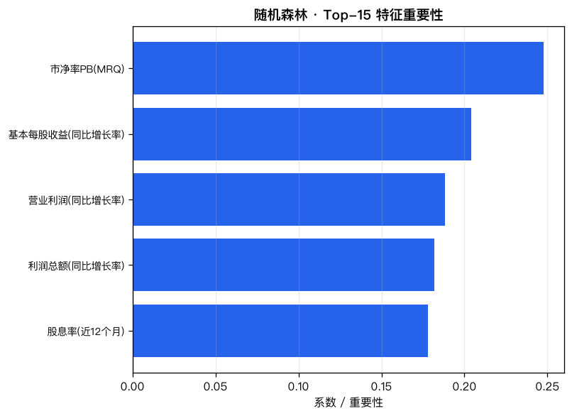 RF importance