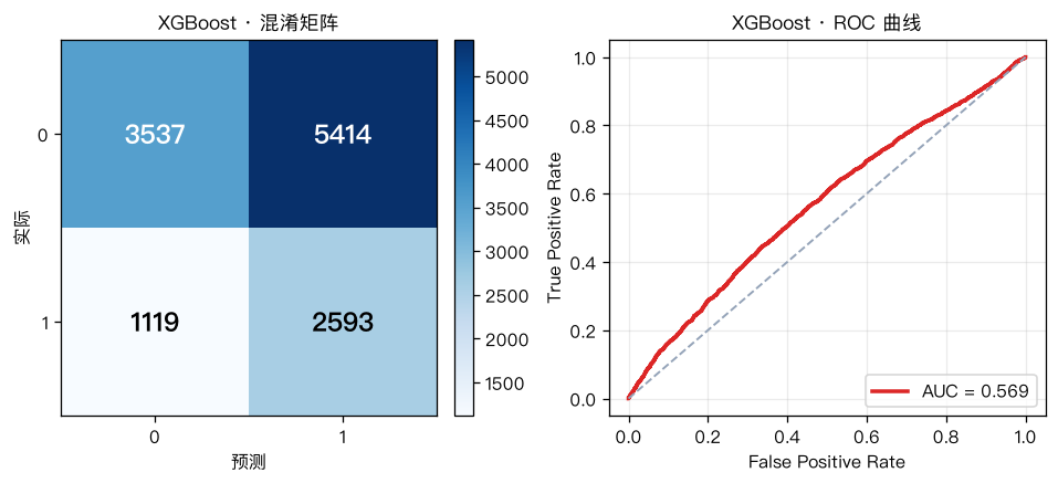 XGB cm roc