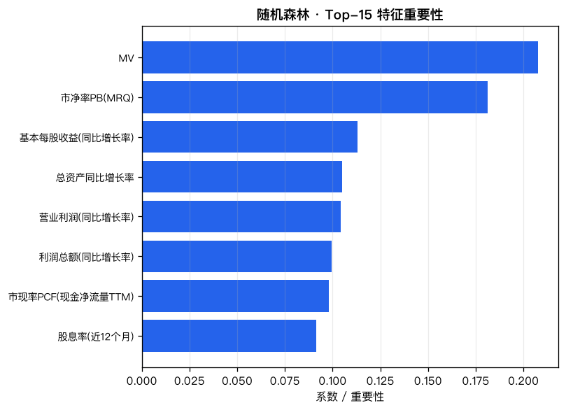 RF importance